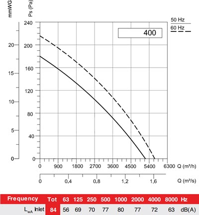 AXIA SQ400 slėgio nuostolių diagrama